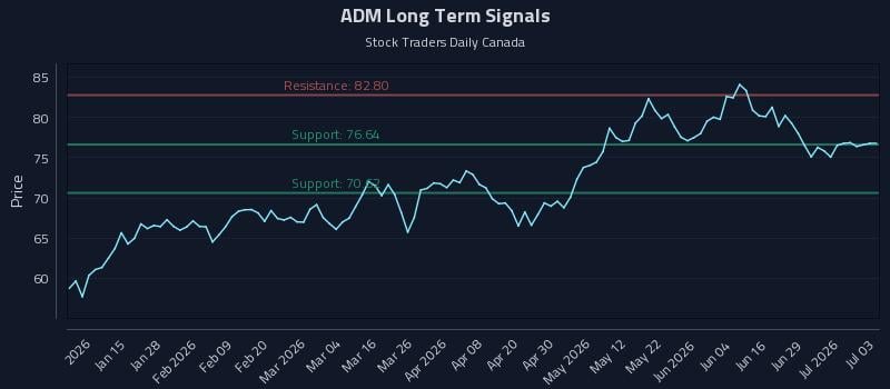 ADM Long Term Analysis for July 4 2026 ADM Long Term Analysis for July 4 2026
