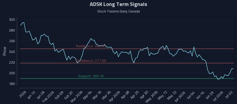 ADSK Long Term Analysis for July 4 2026 ADSK Long Term Analysis for July 4 2026