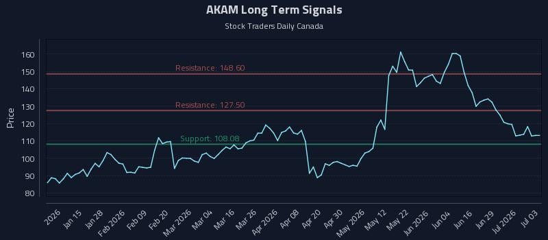 AKAM Long Term Analysis for July 4 2026