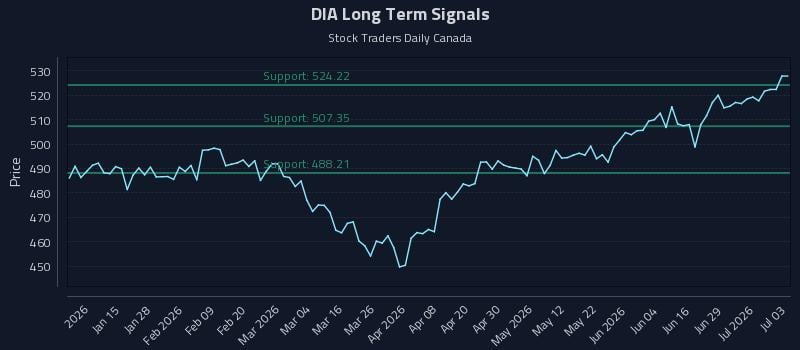 DIA Long Term Analysis for July 4 2026 DIA Long Term Analysis for July 4 2026