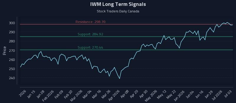 IWM Long Term Analysis for July 4 2026