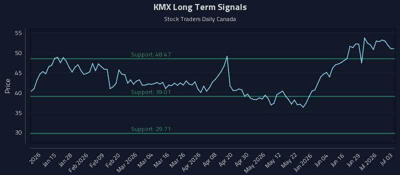 KMX Long Term Analysis for July 4 2026 KMX Long Term Analysis for July 4 2026