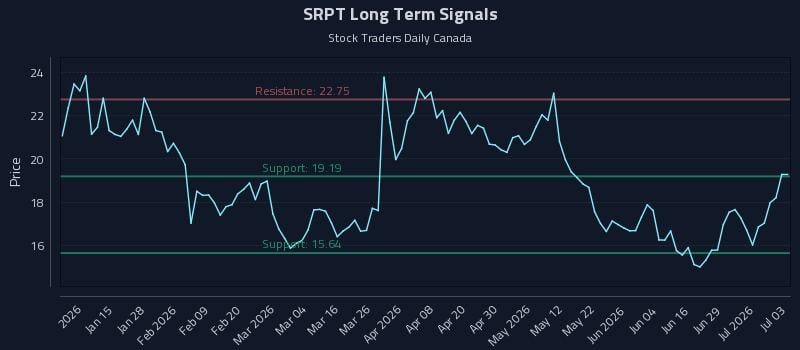 SRPT Long Term Analysis for July 4 2026 SRPT Long Term Analysis for July 4 2026