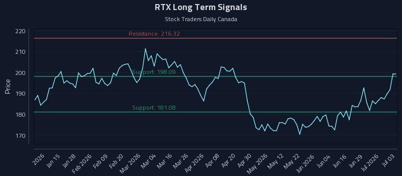 RTX Long Term Analysis for July 4 2026 RTX Long Term Analysis for July 4 2026