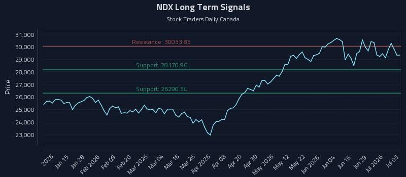 NDX Long Term Analysis for July 4 2026 NDX Long Term Analysis for July 4 2026