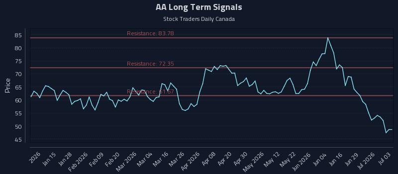 AA Long Term Analysis for July 4 2026 AA Long Term Analysis for July 4 2026