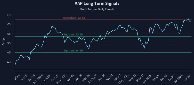 AAP Long Term Analysis for July 4 2026 AAP Long Term Analysis for July 4 2026
