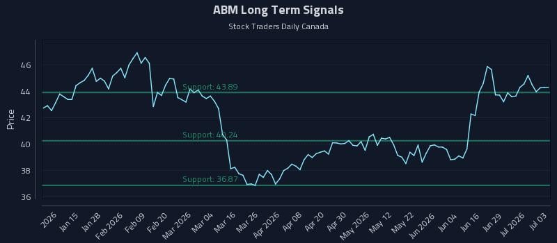 ABM Long Term Analysis for July 4 2026