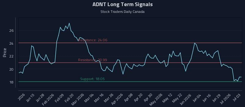 ADNT Long Term Analysis for July 4 2026 ADNT Long Term Analysis for July 4 2026