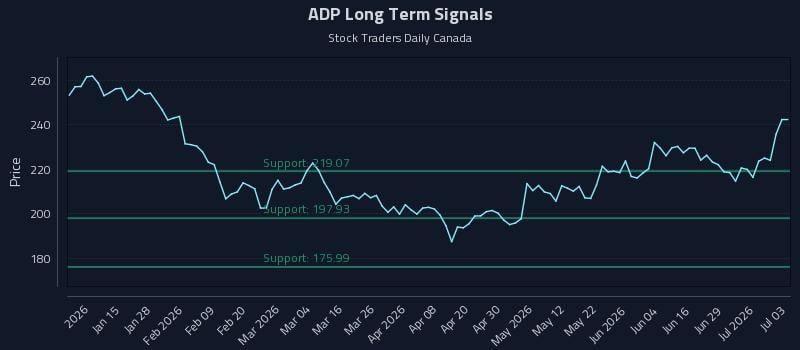 ADP Long Term Analysis for July 4 2026