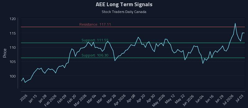 AEE Long Term Analysis for July 4 2026 AEE Long Term Analysis for July 4 2026