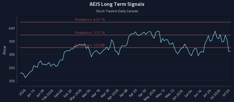 AEIS Long Term Analysis for July 4 2026