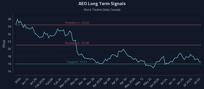 AEO Long Term Analysis for July 4 2026 AEO Long Term Analysis for July 4 2026