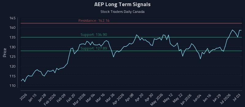 AEP Long Term Analysis for July 4 2026 AEP Long Term Analysis for July 4 2026