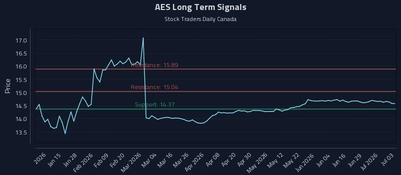 AES Long Term Analysis for July 4 2026