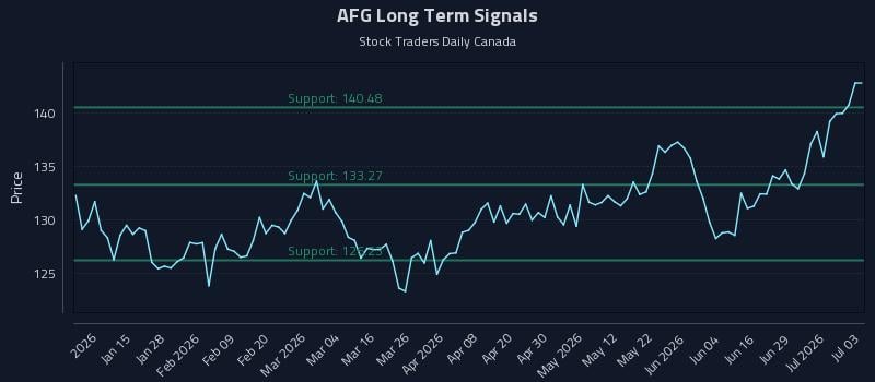 AFG Long Term Analysis for July 4 2026