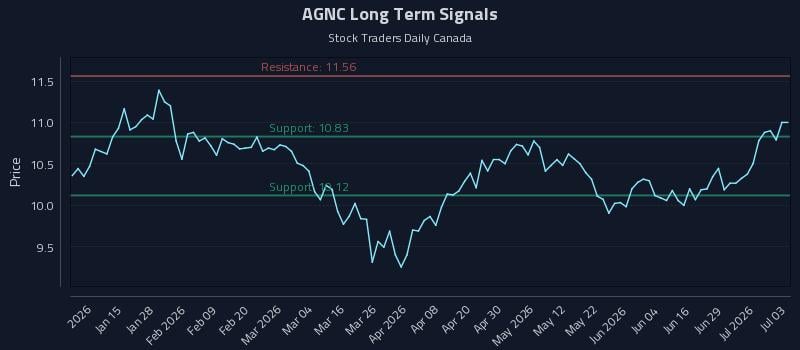 AGNC Long Term Analysis for July 4 2026 AGNC Long Term Analysis for July 4 2026