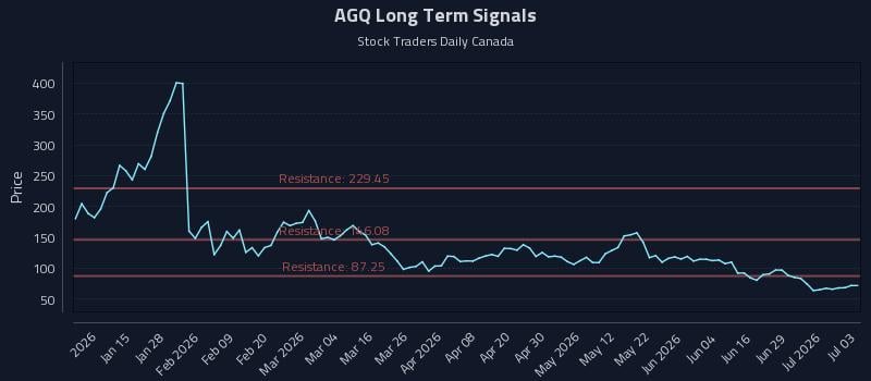 AGQ Long Term Analysis for July 4 2026 AGQ Long Term Analysis for July 4 2026
