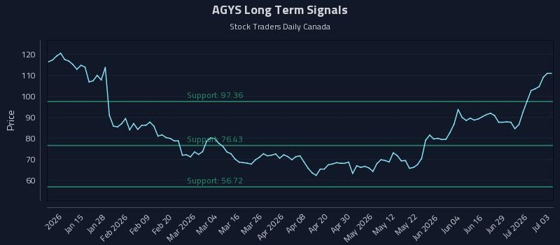 AGYS Long Term Analysis for July 4 2026 AGYS Long Term Analysis for July 4 2026