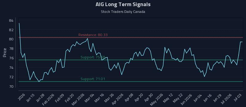 AIG Long Term Analysis for July 4 2026 AIG Long Term Analysis for July 4 2026