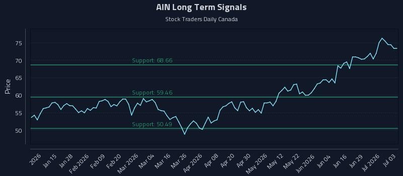 AIN Long Term Analysis for July 4 2026