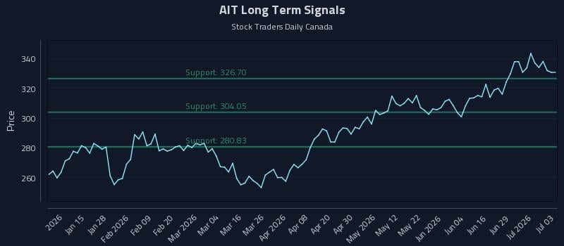 AIT Long Term Analysis for July 4 2026 AIT Long Term Analysis for July 4 2026