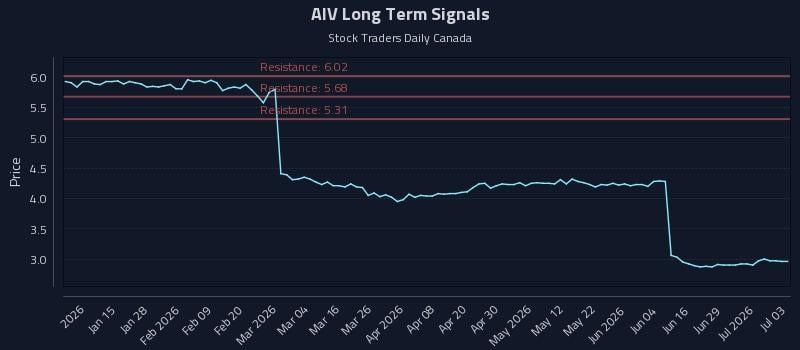 AIV Long Term Analysis for July 4 2026 AIV Long Term Analysis for July 4 2026