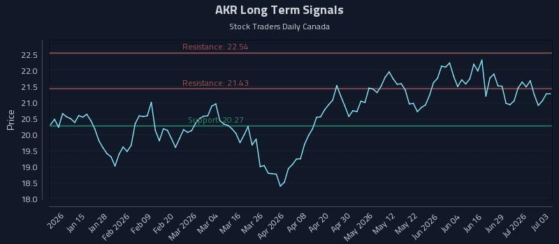 AKR Long Term Analysis for July 4 2026