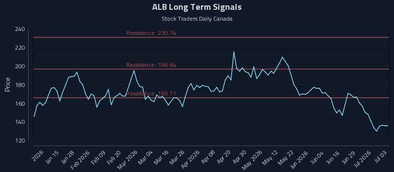 ALB Long Term Analysis for July 4 2026 ALB Long Term Analysis for July 4 2026