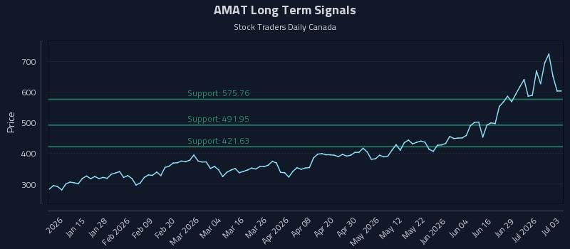 AMAT Long Term Analysis for July 4 2026