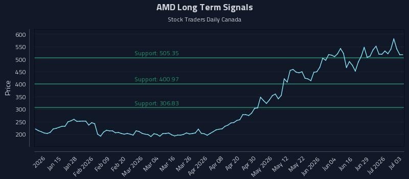 AMD Long Term Analysis for July 4 2026