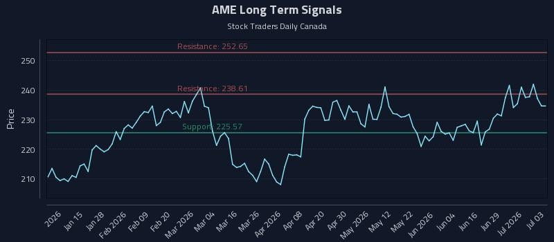 AME Long Term Analysis for July 4 2026
