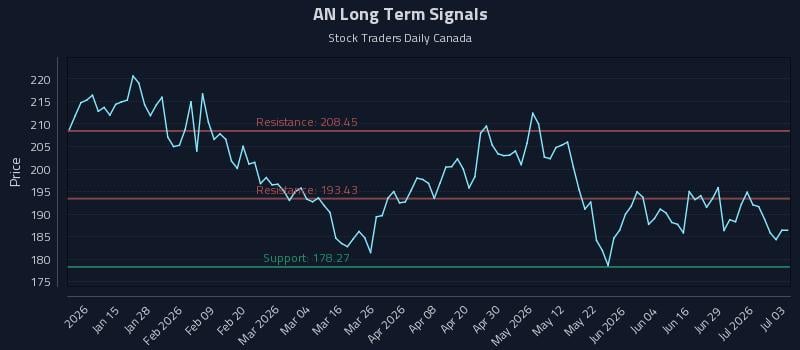 AN Long Term Analysis for July 4 2026