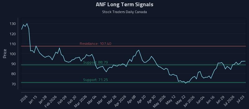 ANF Long Term Analysis for July 4 2026