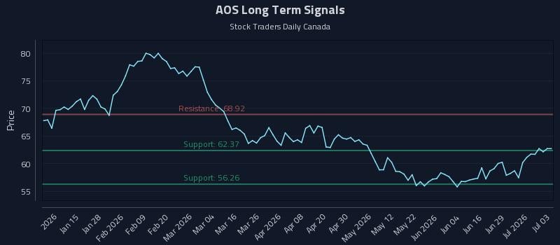 AOS Long Term Analysis for July 4 2026 AOS Long Term Analysis for July 4 2026