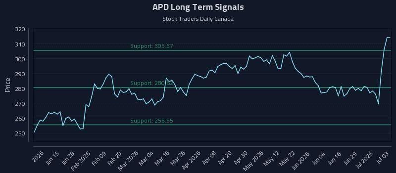 APD Long Term Analysis for July 4 2026 APD Long Term Analysis for July 4 2026