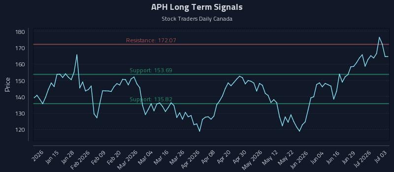 APH Long Term Analysis for July 4 2026