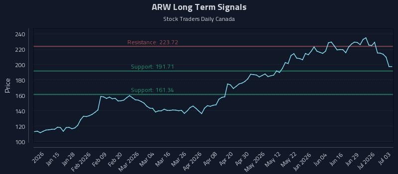 ARW Long Term Analysis for July 4 2026 ARW Long Term Analysis for July 4 2026