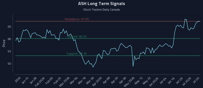 ASH Long Term Analysis for July 4 2026 ASH Long Term Analysis for July 4 2026