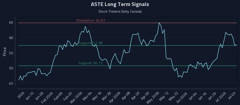 ASTE Long Term Analysis for July 4 2026 ASTE Long Term Analysis for July 4 2026