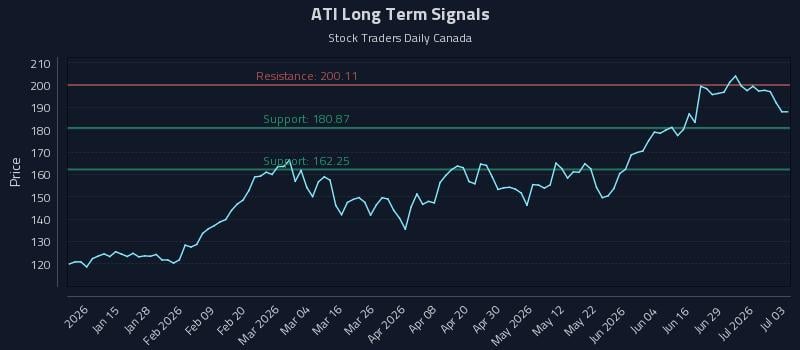 ATI Long Term Analysis for July 4 2026