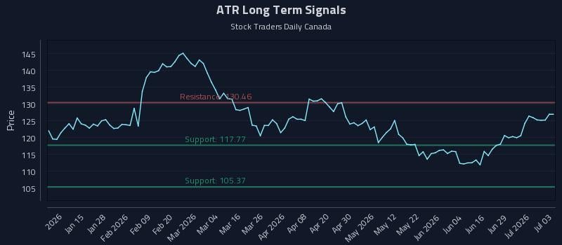 ATR Long Term Analysis for July 4 2026