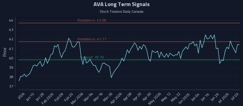 AVA Long Term Analysis for July 4 2026