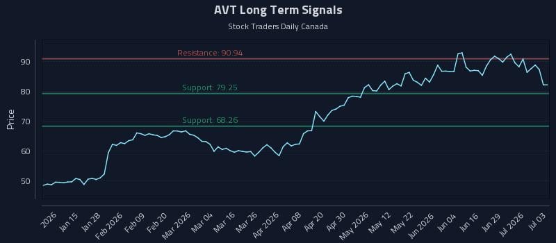 AVT Long Term Analysis for July 4 2026