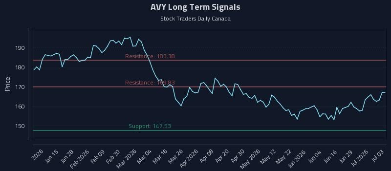 AVY Long Term Analysis for July 4 2026
