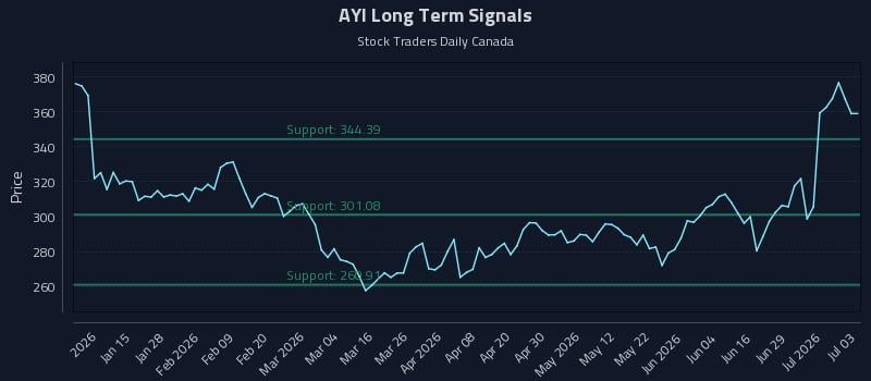 AYI Long Term Analysis for July 4 2026 AYI Long Term Analysis for July 4 2026