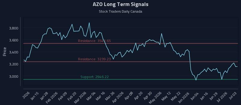 AZO Long Term Analysis for July 4 2026 AZO Long Term Analysis for July 4 2026
