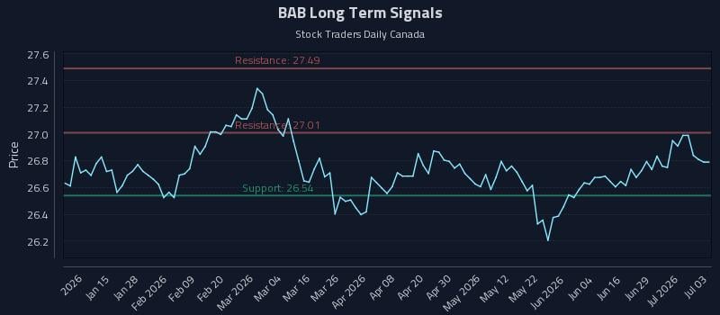 BAB Long Term Analysis for July 4 2026