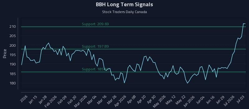 BBH Long Term Analysis for July 4 2026