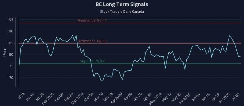 BC Long Term Analysis for July 4 2026 BC Long Term Analysis for July 4 2026